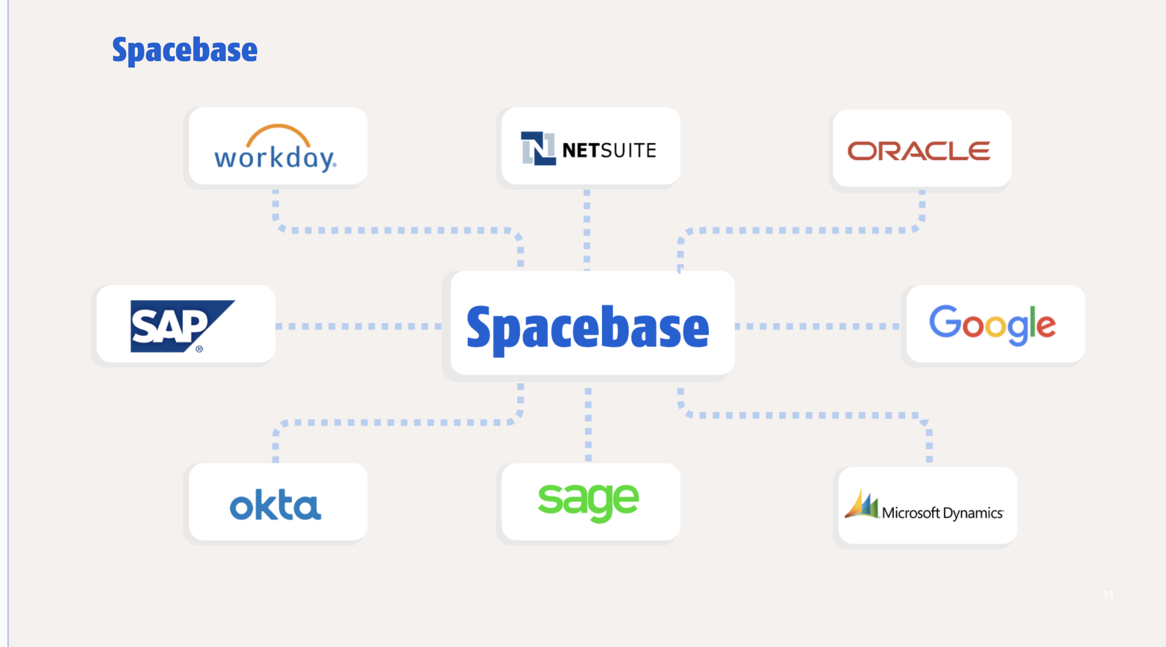 Diagram showing Spacebase integrating with ERP systems like Oracle, SAP, NetSuite, Workday, and Microsoft Dynamics for lease accounting automation